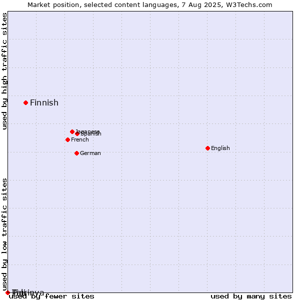 Market position of Finnish vs. Tigrinya vs. Pali