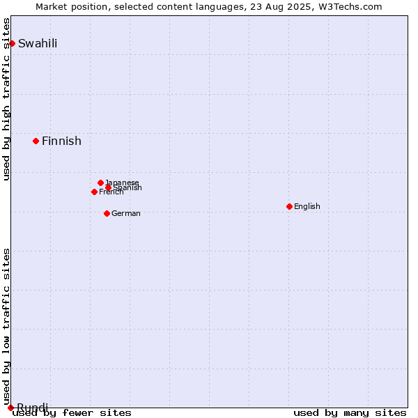 Market position of Finnish vs. Swahili vs. Rundi