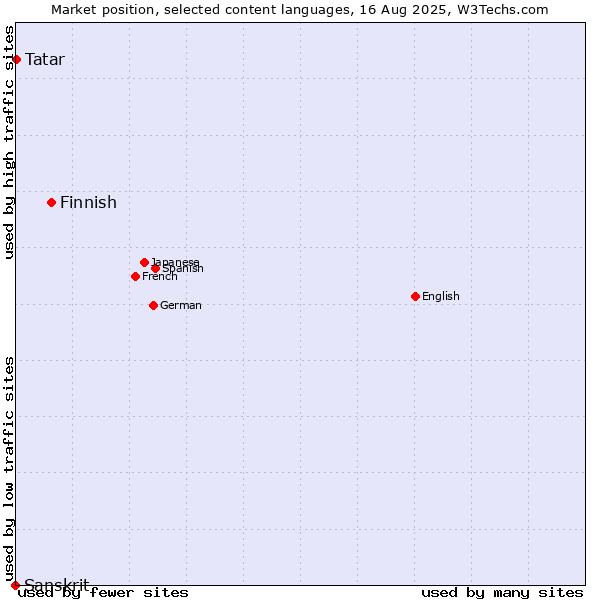 Market position of Finnish vs. Tatar vs. Sanskrit