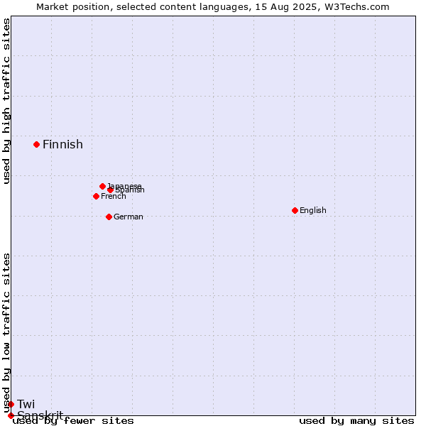 Market position of Finnish vs. Twi vs. Sanskrit
