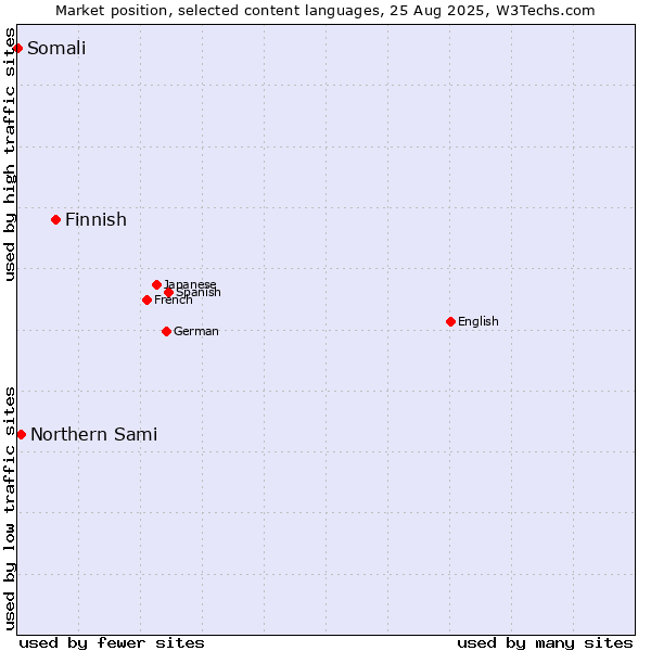 Market position of Finnish vs. Northern Sami vs. Somali