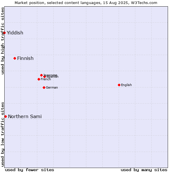Market position of Finnish vs. Northern Sami vs. Yiddish