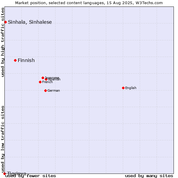 Market position of Finnish vs. Sinhala, Sinhalese vs. Tigrinya