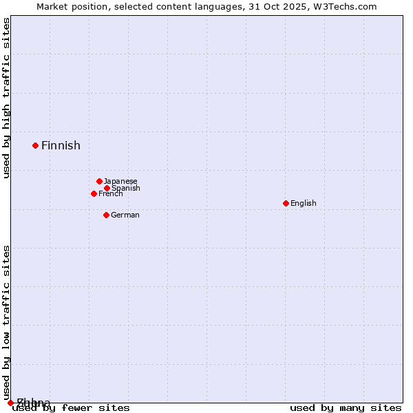 Market position of Finnish vs. Shona vs. Zulu