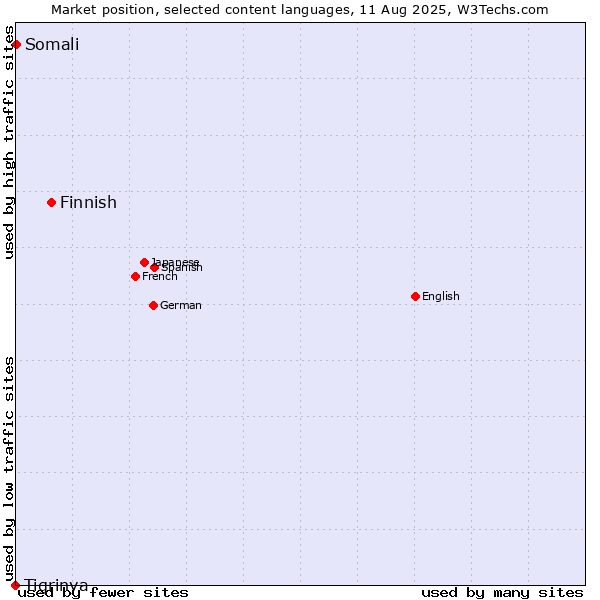 Market position of Finnish vs. Somali vs. Tigrinya