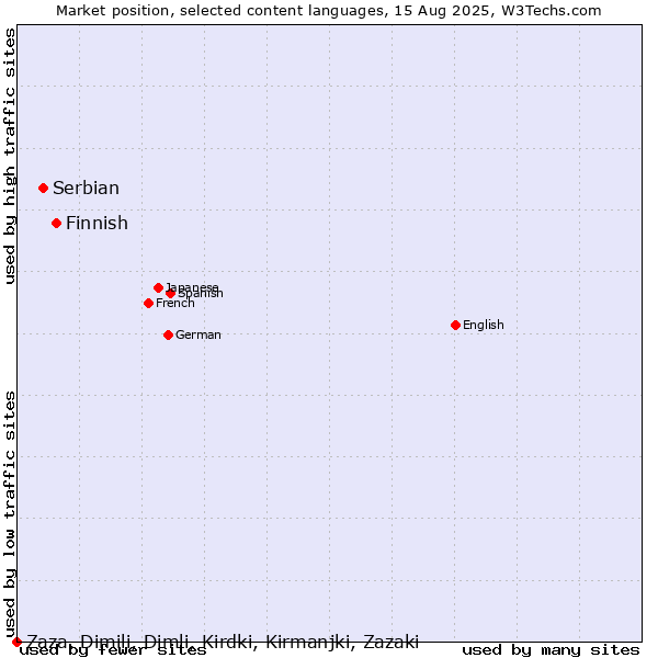 Market position of Finnish vs. Serbian vs. Zaza, Dimili, Dimli, Kirdki, Kirmanjki, Zazaki