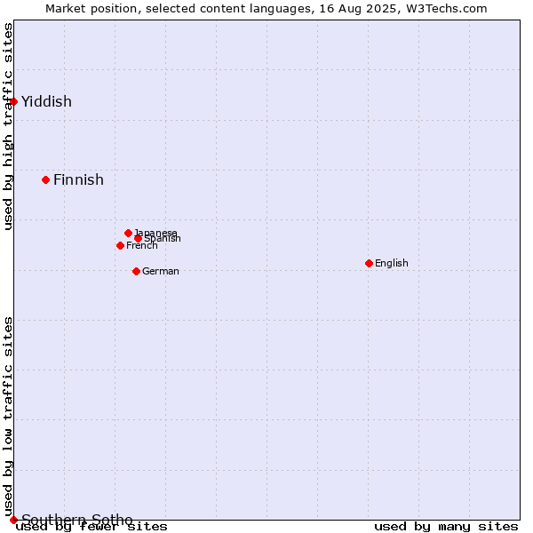 Market position of Finnish vs. Yiddish vs. Southern Sotho