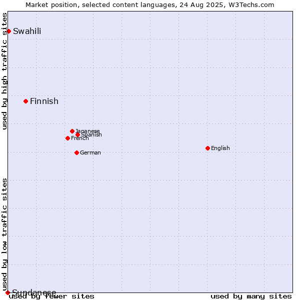 Market position of Finnish vs. Swahili vs. Sundanese