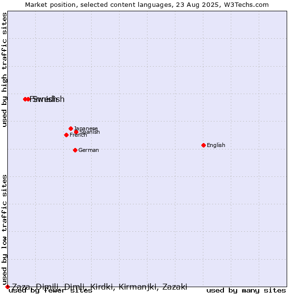 Market position of Swedish vs. Finnish vs. Zaza, Dimili, Dimli, Kirdki, Kirmanjki, Zazaki