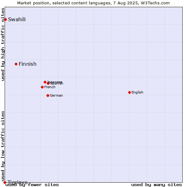 Market position of Finnish vs. Swahili vs. Tigrinya