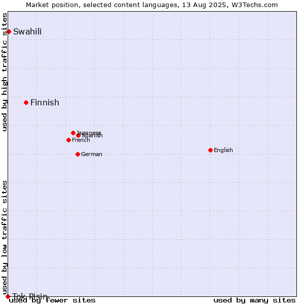 Market position of Finnish vs. Swahili vs. Tok Pisin