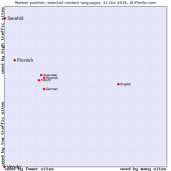 Market position of Finnish vs. Swahili vs. Venda