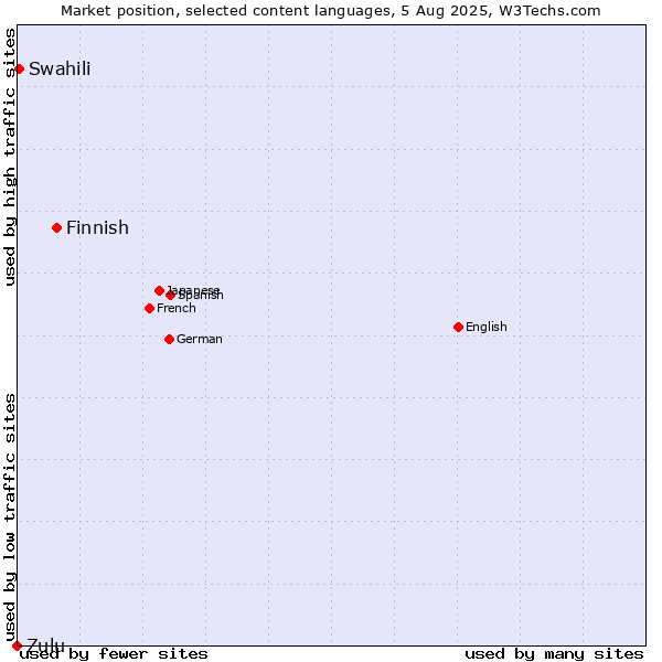 Market position of Finnish vs. Swahili vs. Zulu