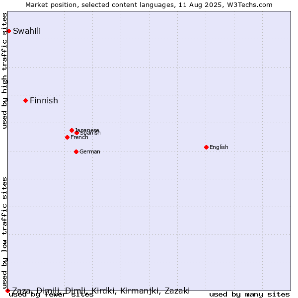 Market position of Finnish vs. Swahili vs. Zaza, Dimili, Dimli, Kirdki, Kirmanjki, Zazaki