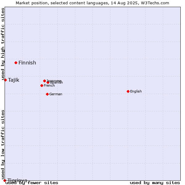 Market position of Finnish vs. Tajik vs. Tigrinya