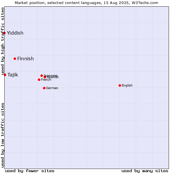 Market position of Finnish vs. Tajik vs. Yiddish