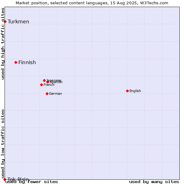 Market position of Finnish vs. Turkmen vs. Tok Pisin