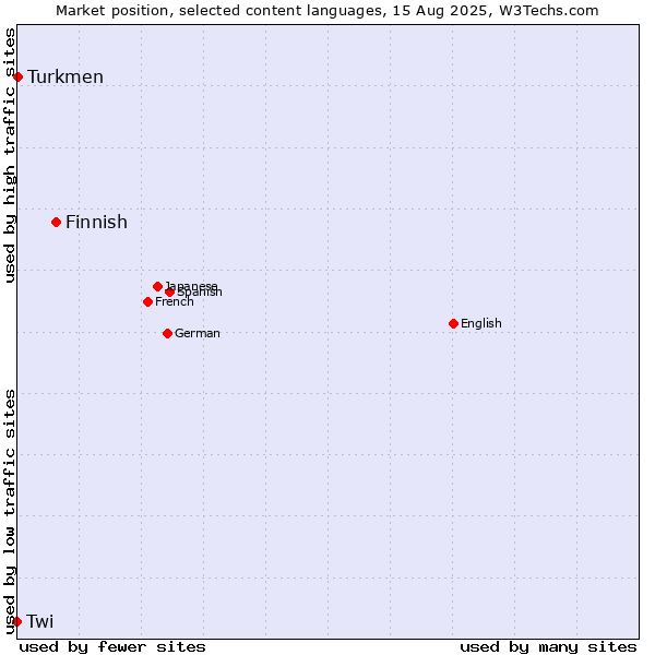 Market position of Finnish vs. Turkmen vs. Twi