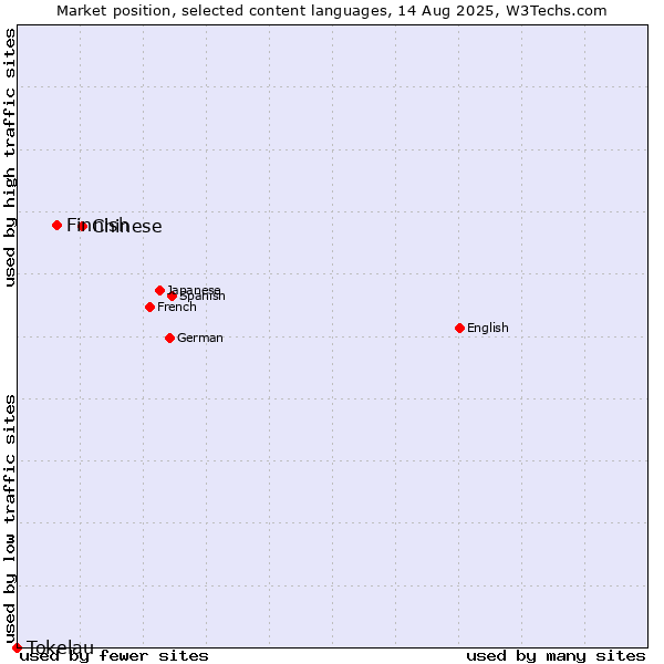 Market position of Chinese vs. Finnish vs. Tokelau
