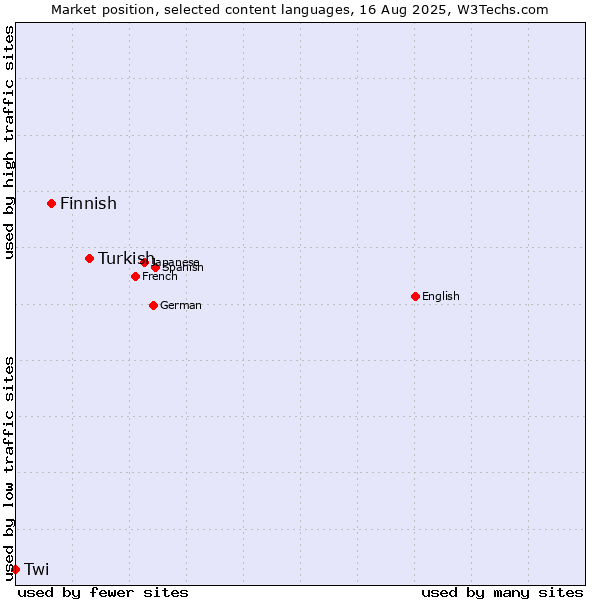 Market position of Turkish vs. Finnish vs. Twi