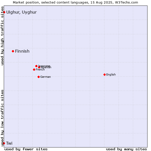 Market position of Finnish vs. Uighur, Uyghur vs. Twi