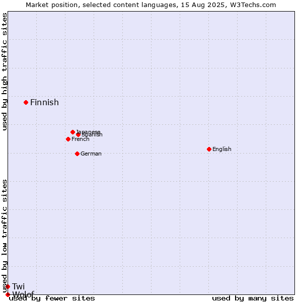 Market position of Finnish vs. Twi vs. Wolof