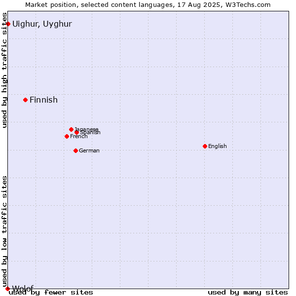 Market position of Finnish vs. Uighur, Uyghur vs. Wolof