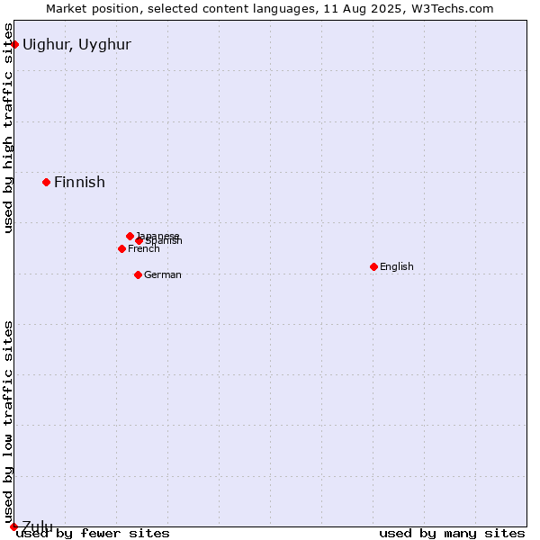 Market position of Finnish vs. Uighur, Uyghur vs. Zulu