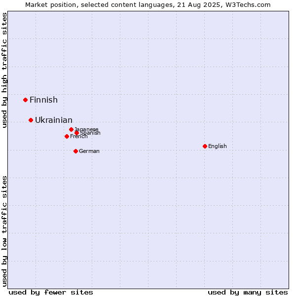 Market position of Ukrainian vs. Finnish