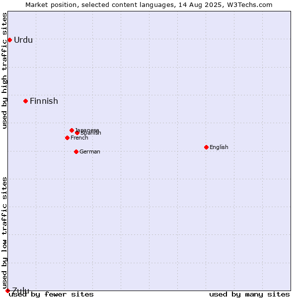 Market position of Finnish vs. Urdu vs. Zulu