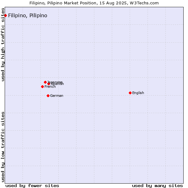 Market position of Filipino, Pilipino