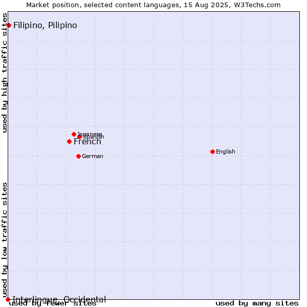 Market position of French vs. Filipino, Pilipino vs. Interlingue, Occidental