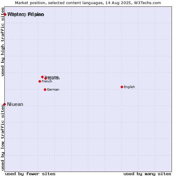 Market position of Filipino, Pilipino vs. Western Frisian vs. Niuean