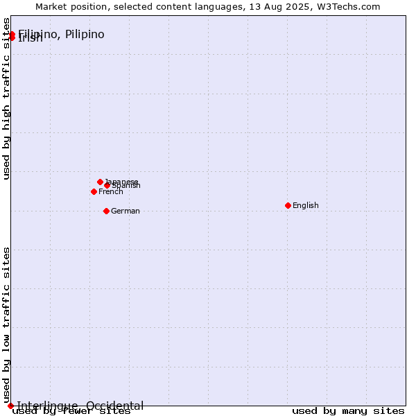 Market position of Filipino, Pilipino vs. Irish vs. Interlingue, Occidental