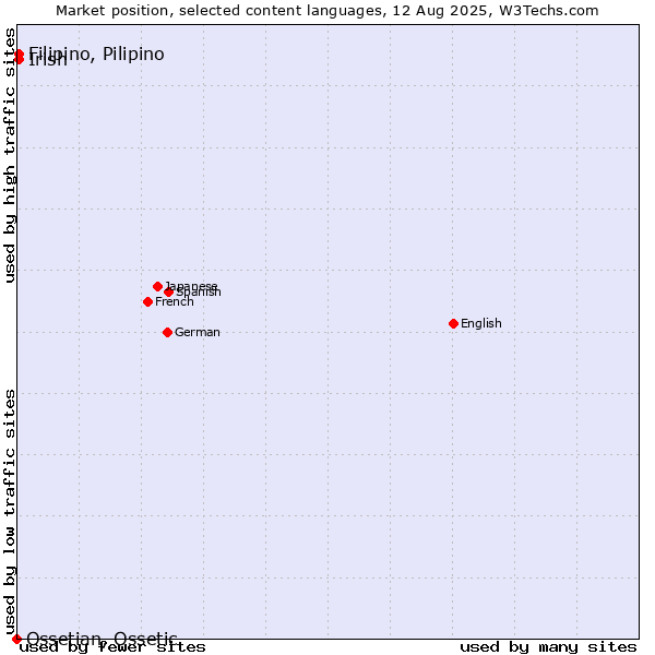Market position of Filipino, Pilipino vs. Irish vs. Ossetian, Ossetic
