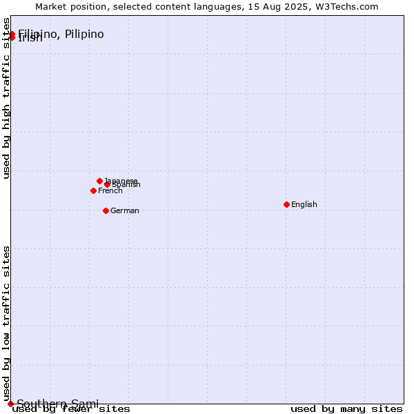 Market position of Irish vs. Filipino, Pilipino vs. Southern Sami