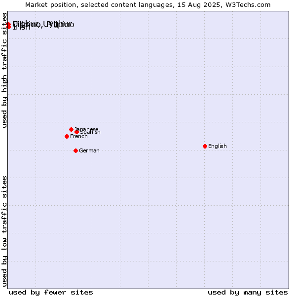 Market position of Irish vs. Filipino, Pilipino vs. Uighur, Uyghur