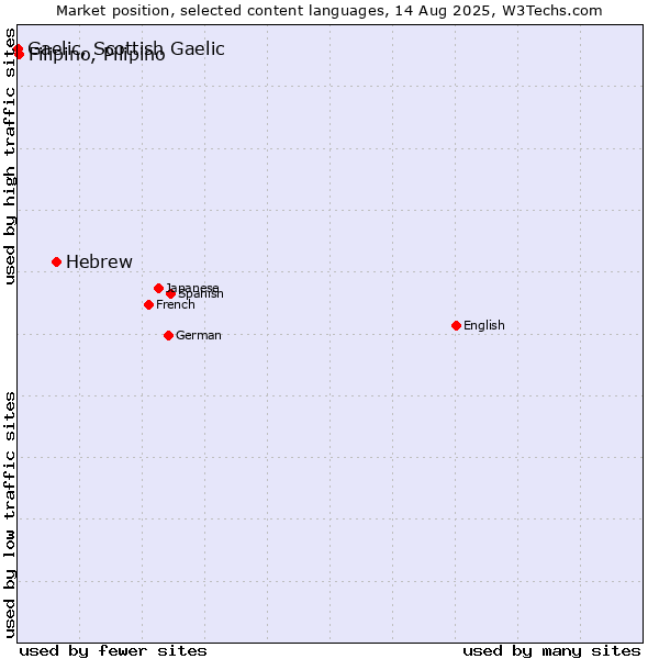 Market position of Hebrew vs. Filipino, Pilipino vs. Gaelic, Scottish Gaelic