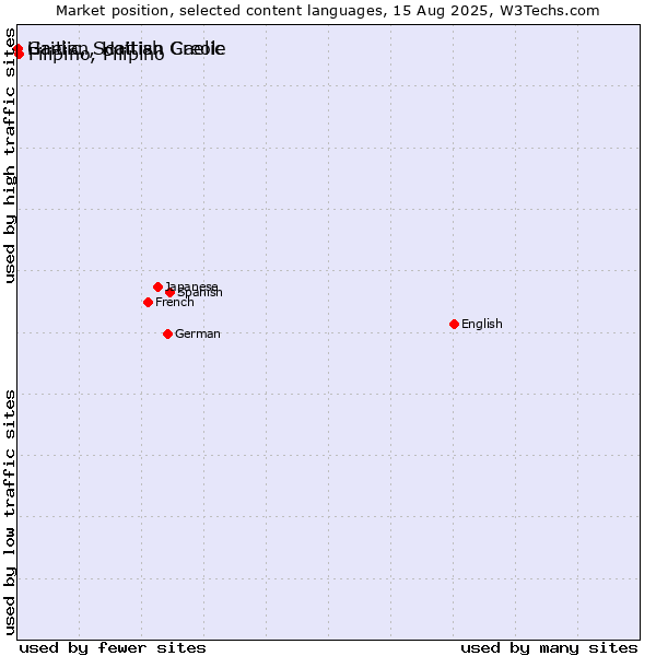 Market position of Filipino, Pilipino vs. Gaelic, Scottish Gaelic vs. Haitian, Haitian Creole