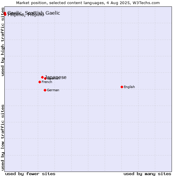 Market position of Japanese vs. Filipino, Pilipino vs. Gaelic, Scottish Gaelic