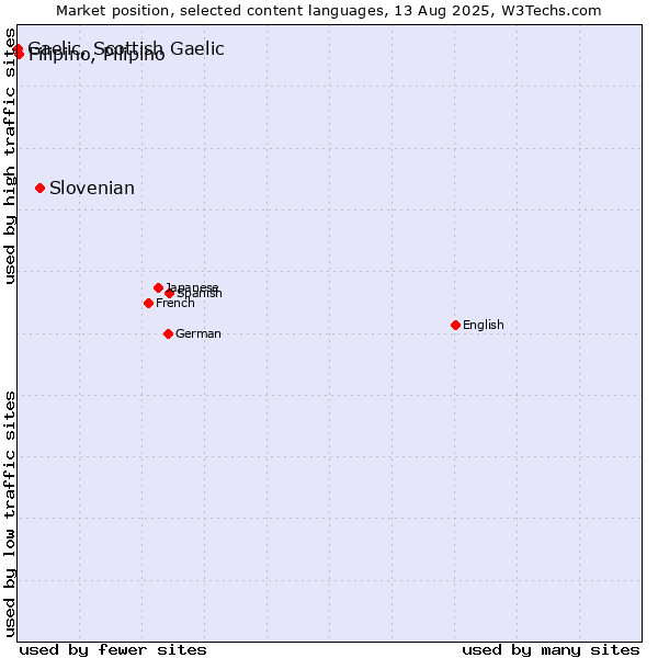 Market position of Slovenian vs. Filipino, Pilipino vs. Gaelic, Scottish Gaelic