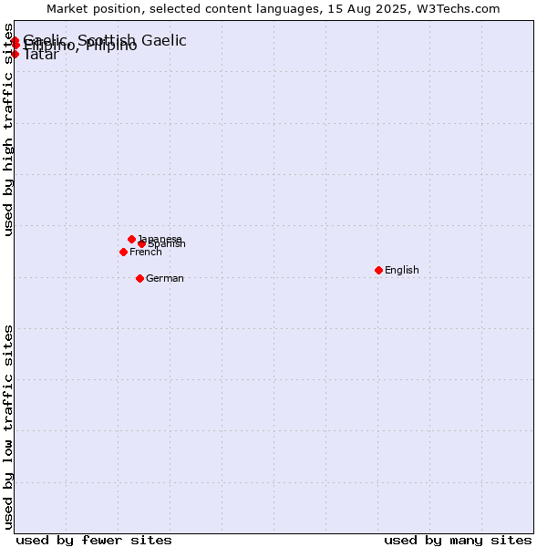 Market position of Filipino, Pilipino vs. Tatar vs. Gaelic, Scottish Gaelic