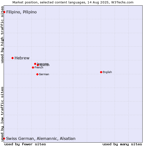 Market position of Hebrew vs. Filipino, Pilipino vs. Swiss German, Alemannic, Alsatian