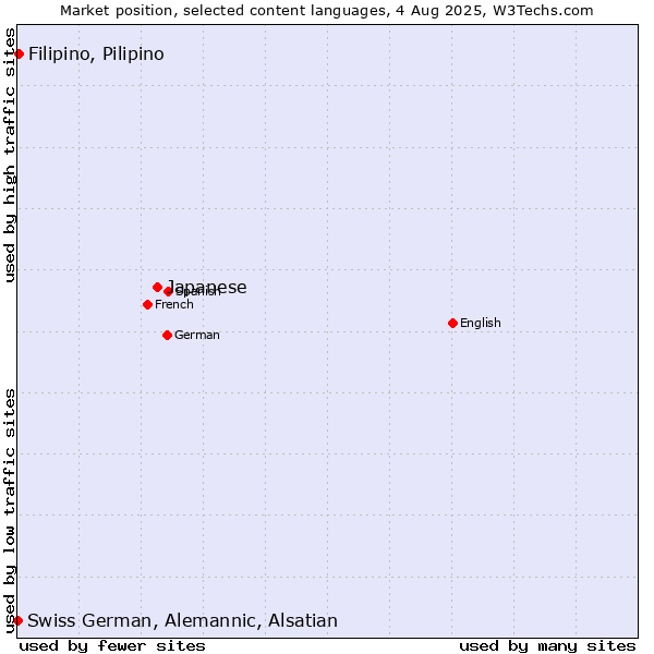 Market position of Japanese vs. Filipino, Pilipino vs. Swiss German, Alemannic, Alsatian