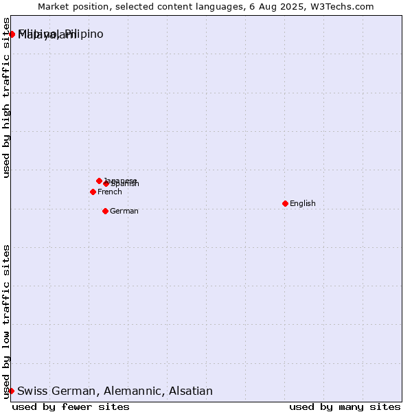 Market position of Malayalam vs. Filipino, Pilipino vs. Swiss German, Alemannic, Alsatian