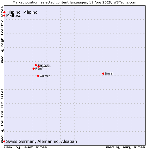 Market position of Filipino, Pilipino vs. Maltese vs. Swiss German, Alemannic, Alsatian