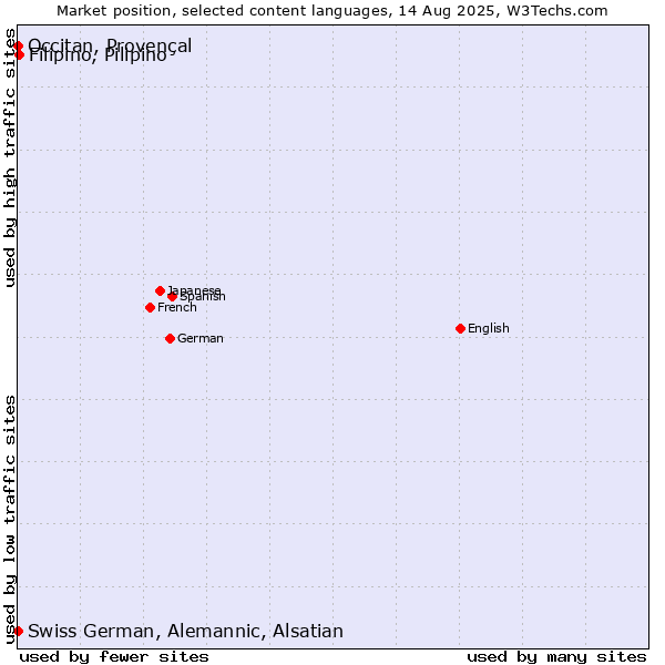Market position of Filipino, Pilipino vs. Occitan, Provençal vs. Swiss German, Alemannic, Alsatian