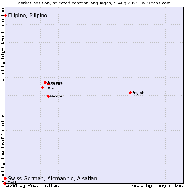 Market position of Filipino, Pilipino vs. Swiss German, Alemannic, Alsatian vs. Pali
