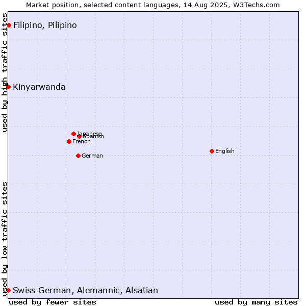 Market position of Filipino, Pilipino vs. Kinyarwanda vs. Swiss German, Alemannic, Alsatian