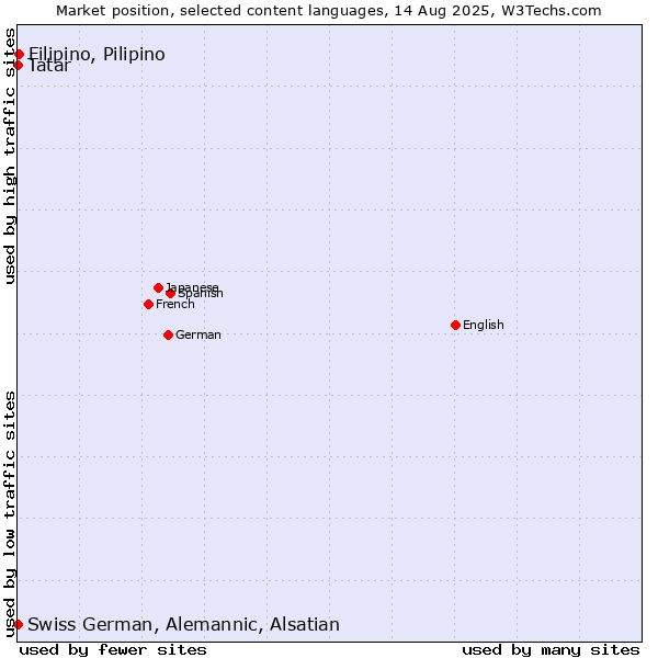 Market position of Filipino, Pilipino vs. Tatar vs. Swiss German, Alemannic, Alsatian